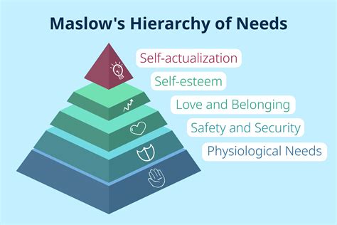 Maslow’s Hierarchy of Needs: Purpose and Examples