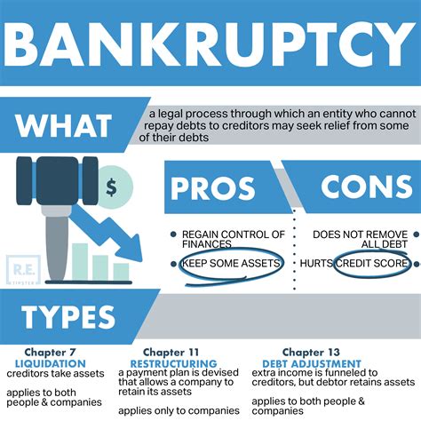 Chapter 11 Bankruptcy