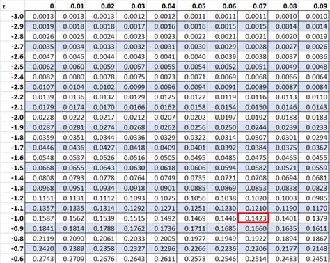 Z Score Table Calculator