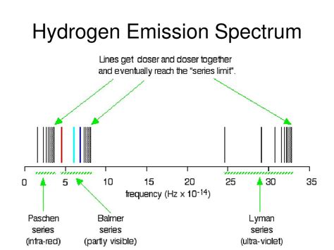 Visible Line Spectrum Of Hydrogen