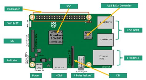 What Is Raspberry Pi?