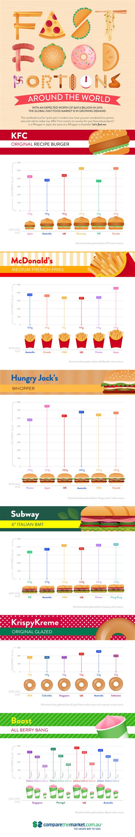 This Fascinating Infographic Compares Fast Food Portion Sizes Around ...