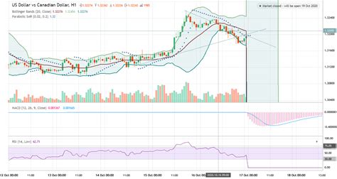 US Dollar vs Canadian Dollar - USDCAD analytics from lonearnie as of ...