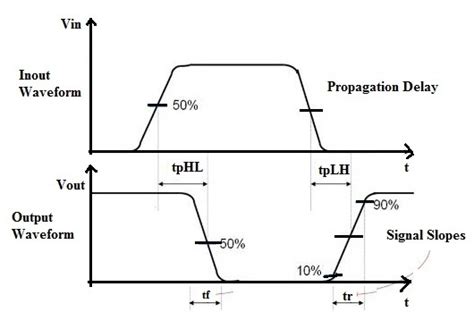 CMOS Inverter : Circuit, Working, Characteristics & Its Applications