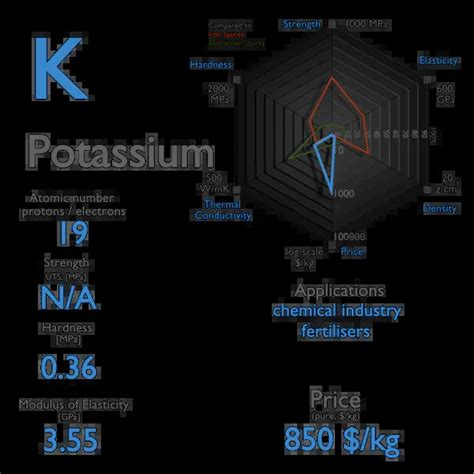 What is Potassium - Properties of Potassium Element - Symbol K ...