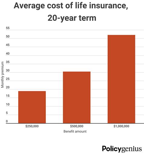 Average Life Insurance Rates - September 2022 - Policygenius