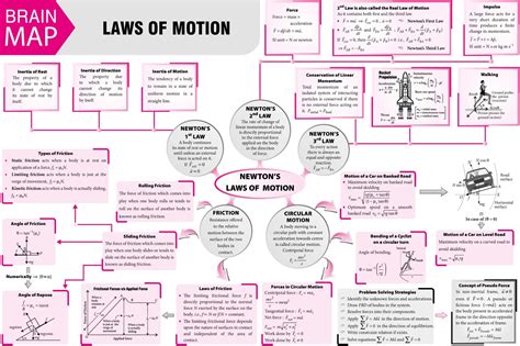 Fun Laws Of Motion Class 11 Formulas Physics Level 1 Formula Sheet