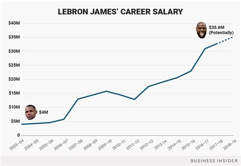 LeBron James' salary every season of his career - Business Insider