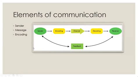 Elements of Communication and Difference between one way and two way ...