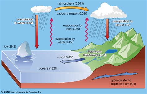 Water Cycle: The Sun - Science News