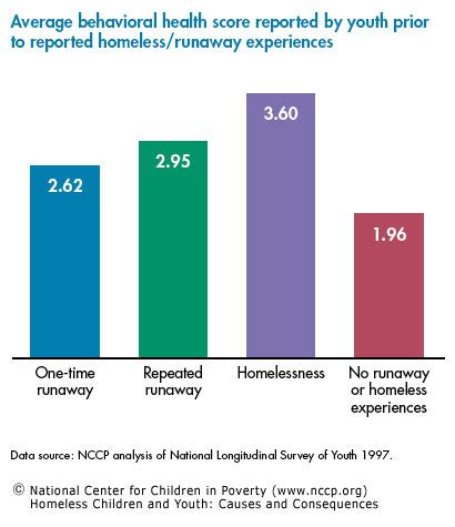 Homeless Children and Youth: Causes and Consequences – NCCP