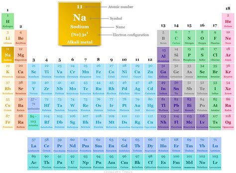 What is Sodium? | Periodic Table Element | Medium | Periodic Table Elements