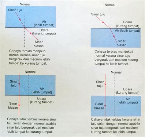 Pembiasan Cahaya