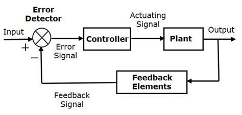 Block diagram of process control system - Polytechnic Hub