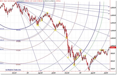 Chart Art SP500 Gann and Arcs July 28 – Afraid to Trade