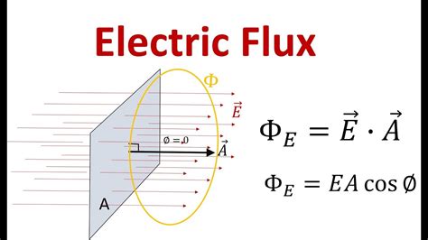 The Electric Flux and It's Applications - YouTube