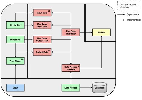 Clean Architecture Diagram