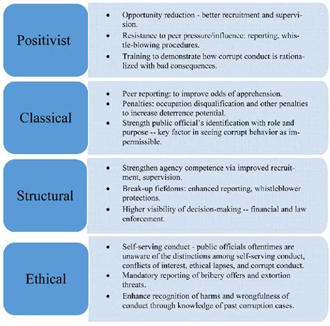 Different corruption prevention approaches required for differing ...