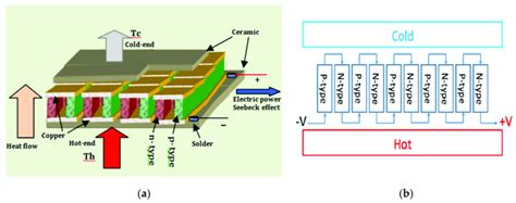 (a) Model of a thermoelectric generator (TEG) showing the details (b ...