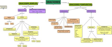 Pin en 3 Oraciones Simples