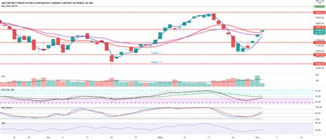 Nifty 50 Analysis Levels for NSE:NIFTY1! by happyTacos — TradingView India