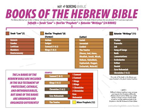 Books in the Hebrew Bible - Not So Boring Bible