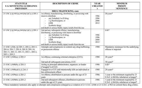 DRUG QUANTITY TABLES FOR SENTENCING – Charles G. White Law