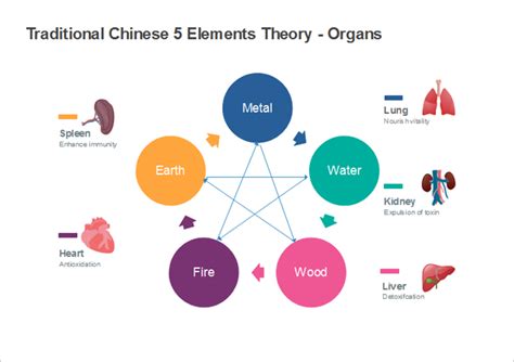 Editable 5 Elements Chart Templates