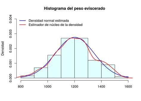 Gráficos en R: Histogramas