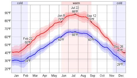 Average Weather For Parma, Italy - WeatherSpark