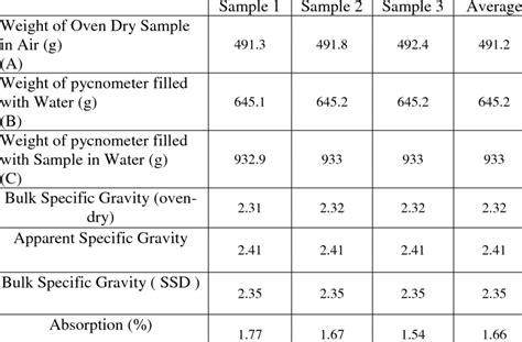 Specific Gravity and Absorption Test of Fine Aggregate. | Download Table