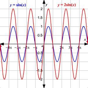 Graphing Sine Function