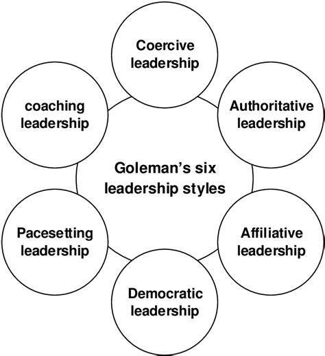 Goleman's six Leadership styles (2000) | Download Scientific Diagram