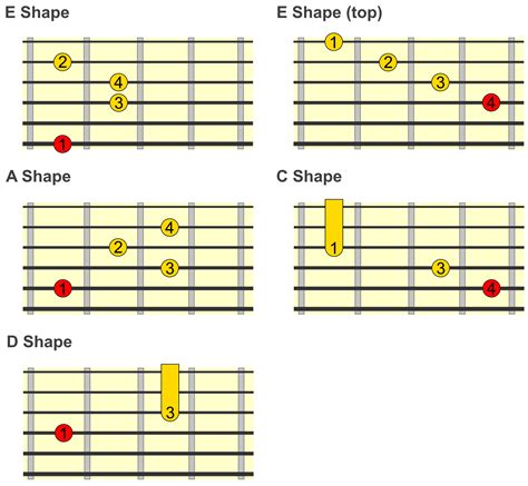 Guitar Chords Shapes