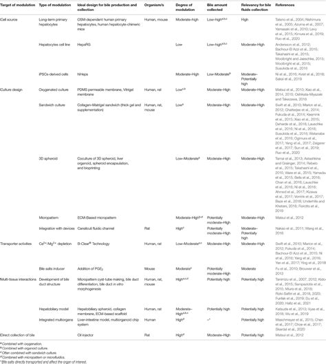 Frontiers | Prospect of in vitro Bile Fluids Collection in Improving ...