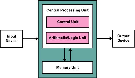 What Is Computer Architecture