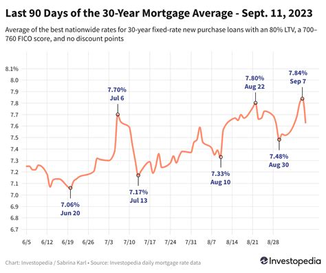 Mortgage Rates See Biggest Drop in Three Months