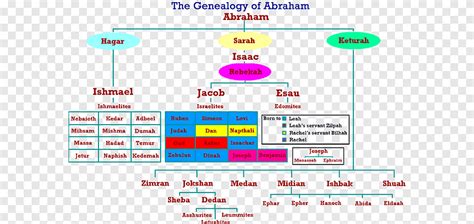 Abraham And Keturah Family Tree