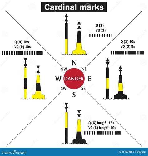 A Cardinal Marks Is A Sea Mark Or Buoy Used In Maritime Pilotage To ...