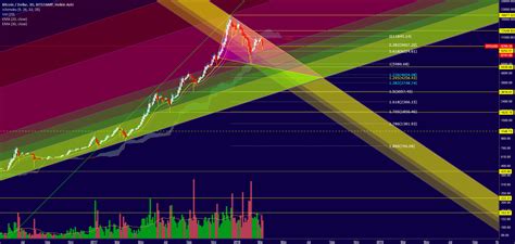 Btc Usd Logarithmic Chart / LOGARITHMIC — TradingView : With a ...