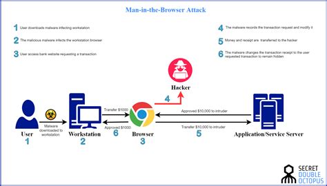 What is a Man in the Browser Attack (MitB) ? | Security Wiki