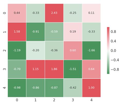 How To Create A Seaborn Correlation Heatmap In Python By Bibor Szabo ...