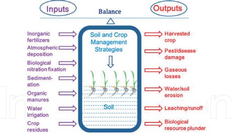 Factors Affecting Yield of Crops | Semantic Scholar