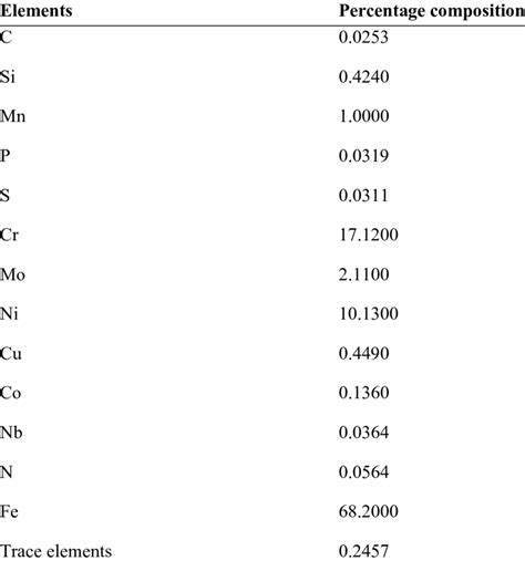 1. Chemical composition of AISI 316L austenitic stainless steel ...