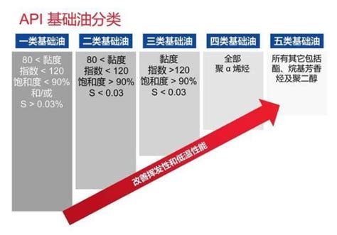 不同标号的机油，到底有什么具体区别？ - 知乎