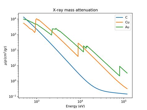 Example Calculations of X-ray properties of materials — X-ray DB: X-ray ...