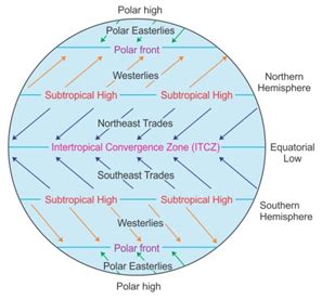 [Solved] Mark the correct order of pressure belts from the equator to