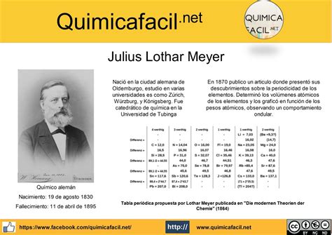 Julius Lothar Meyer • Infografías • Quimicafacil.net