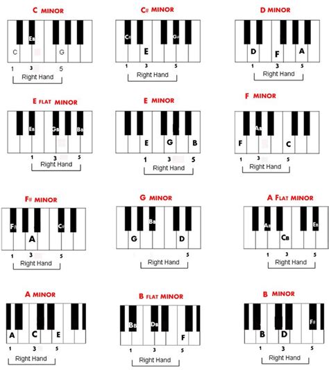 Piano Chord Explained