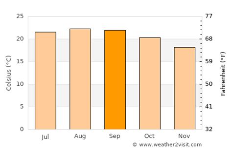 Playa de las Américas Weather in September 2024 | Spain Averages ...